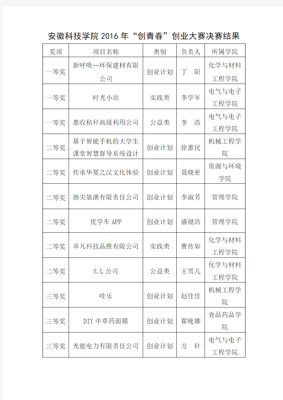 安徽科技学院2016年创青春创业大赛决赛结果