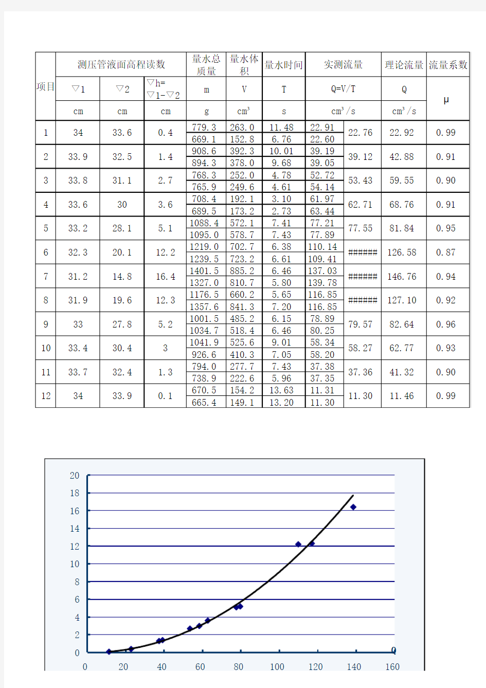 水力学实验报告——文丘里实验