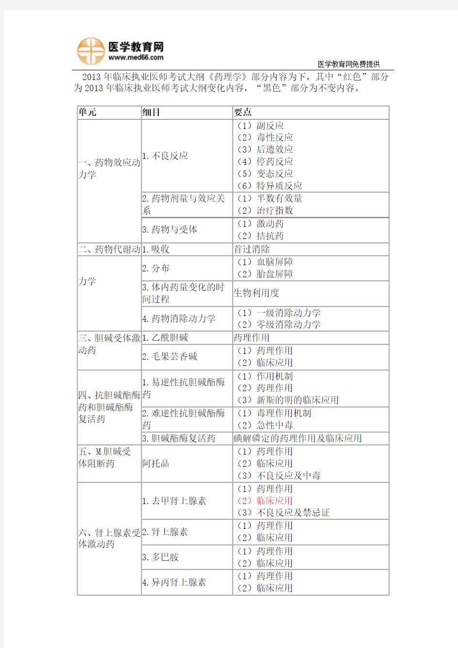 2013年临床执业医师考试大纲《药理学》