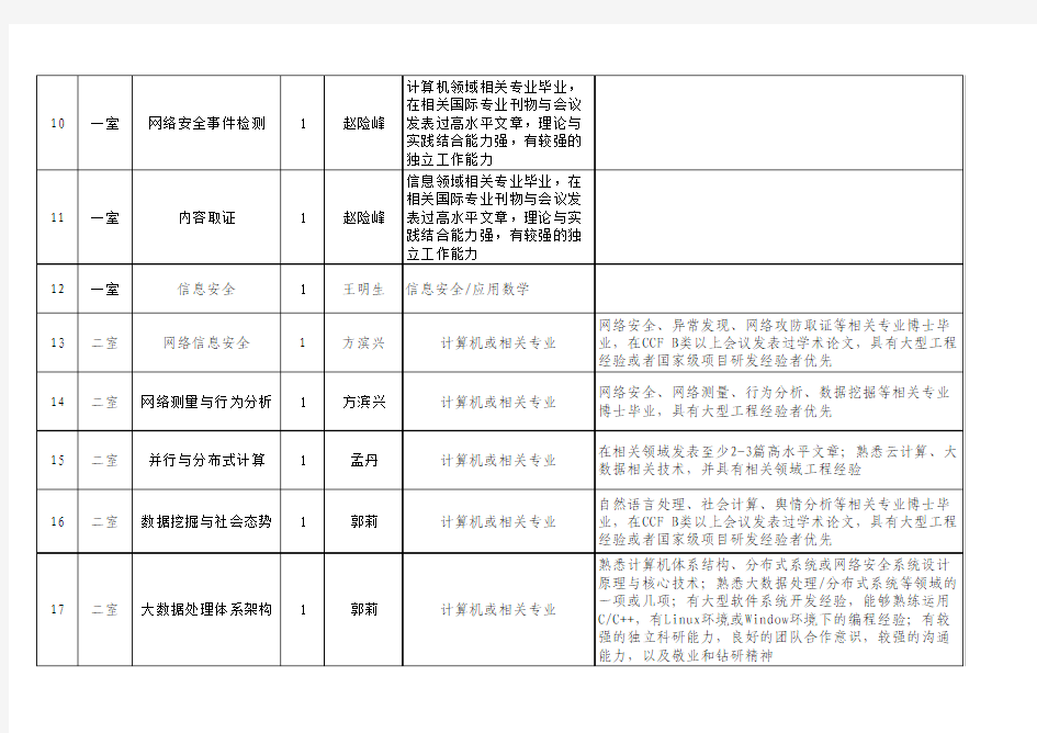 中国科学院信息工程研究所2015年度博士后招聘需求计划表