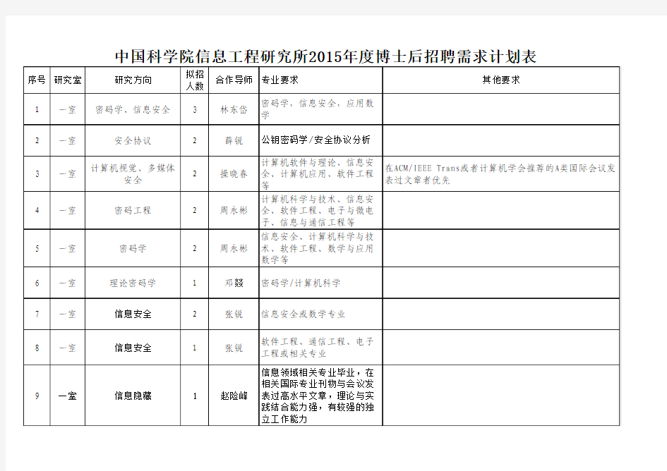 中国科学院信息工程研究所2015年度博士后招聘需求计划表