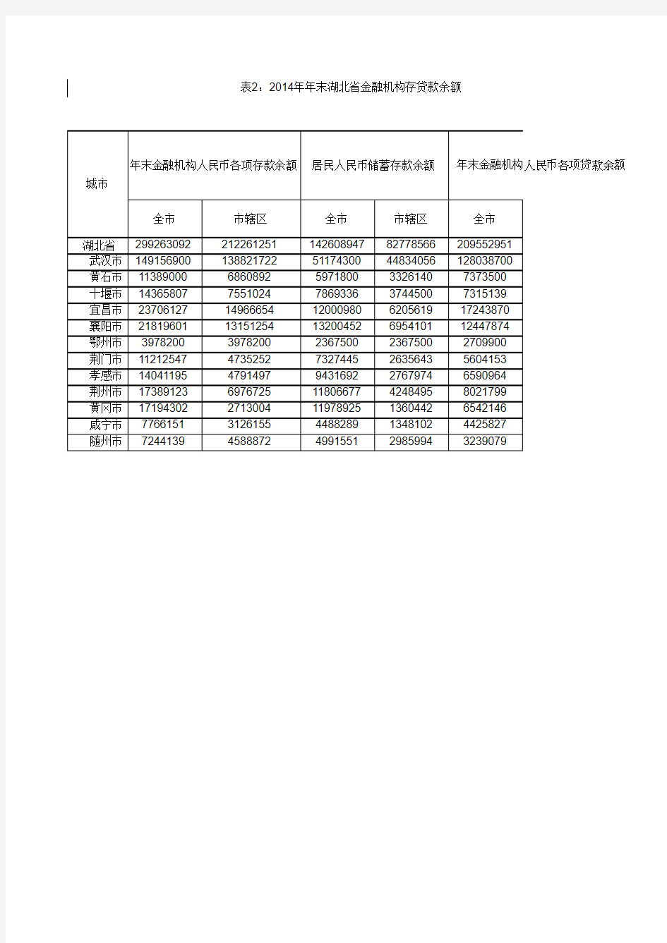 中国城市统计年鉴2014年末金融机构存贷款余额