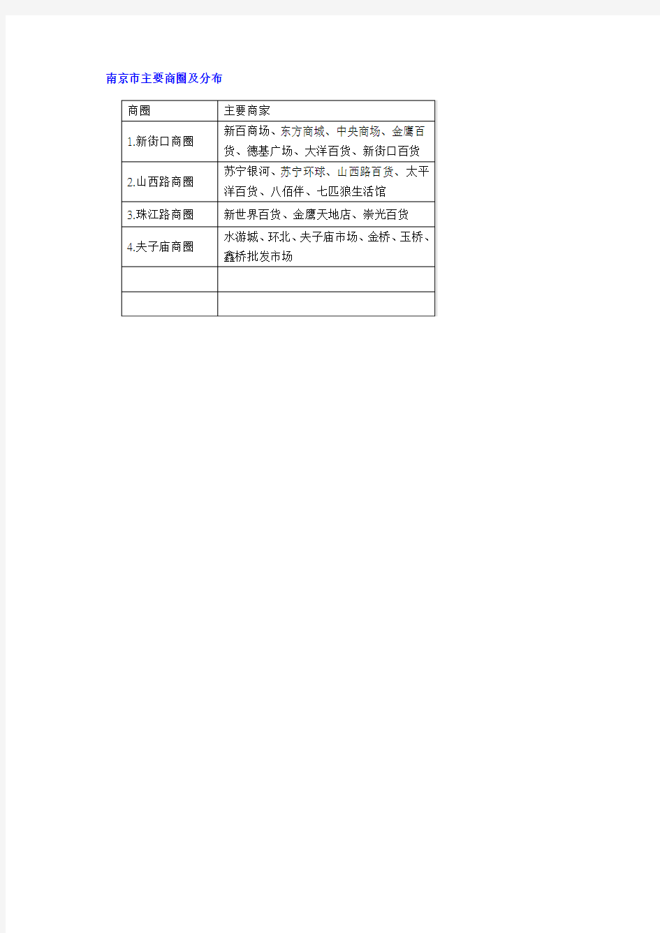 南京市主要商圈及分布1151282125