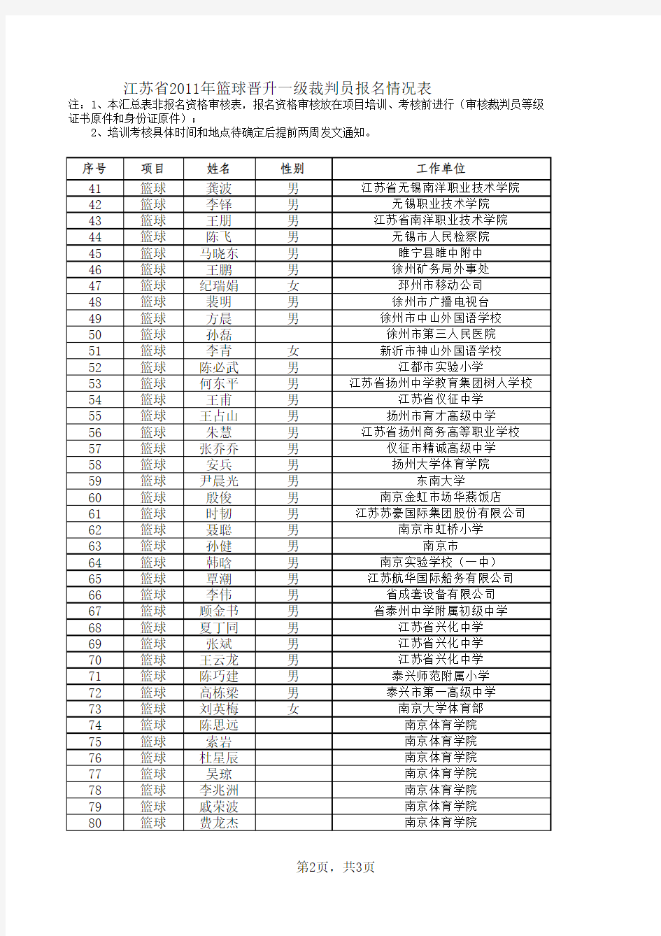 江苏省2011年篮球晋升一级裁判员报名情况表