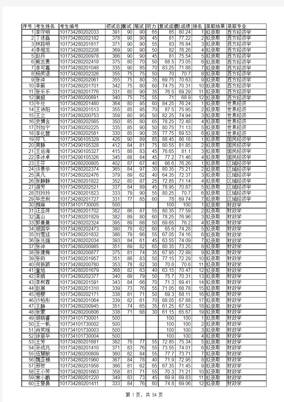 东北财经大学2014年硕士研究生复试结果(一志愿复试,上网公布)