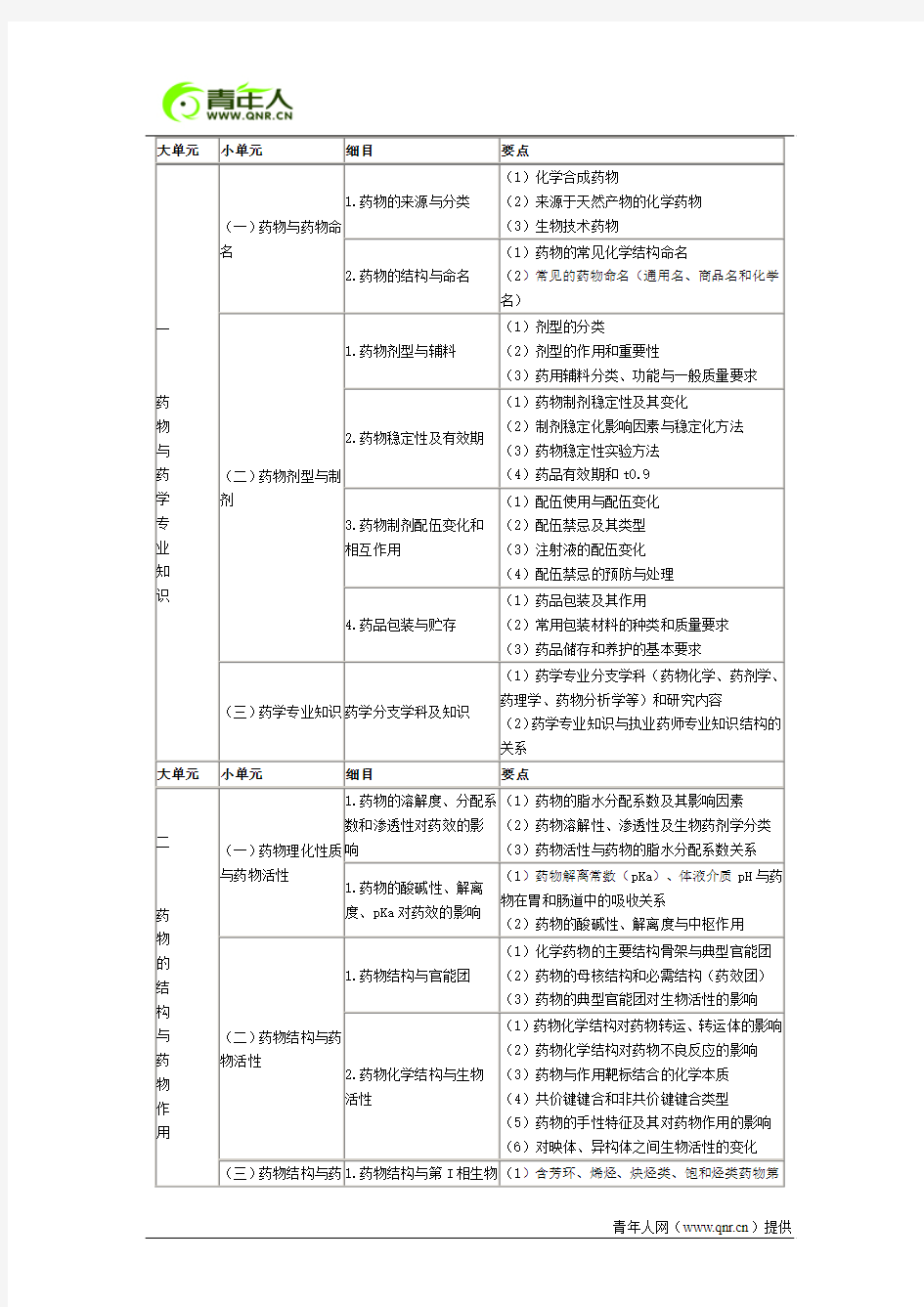 执业药师《专业知识一》考试大纲(七版 西药)