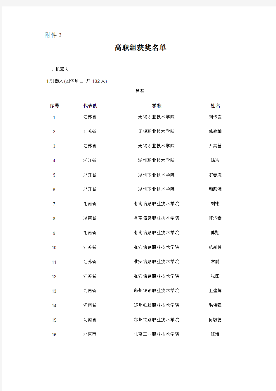 院校技能大赛(高职组)获奖名单