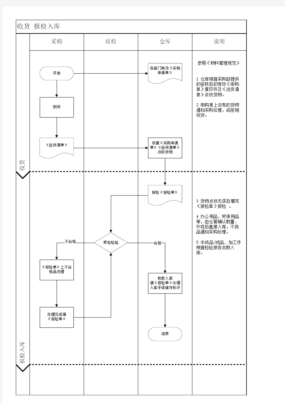 收货 报检 入库流程