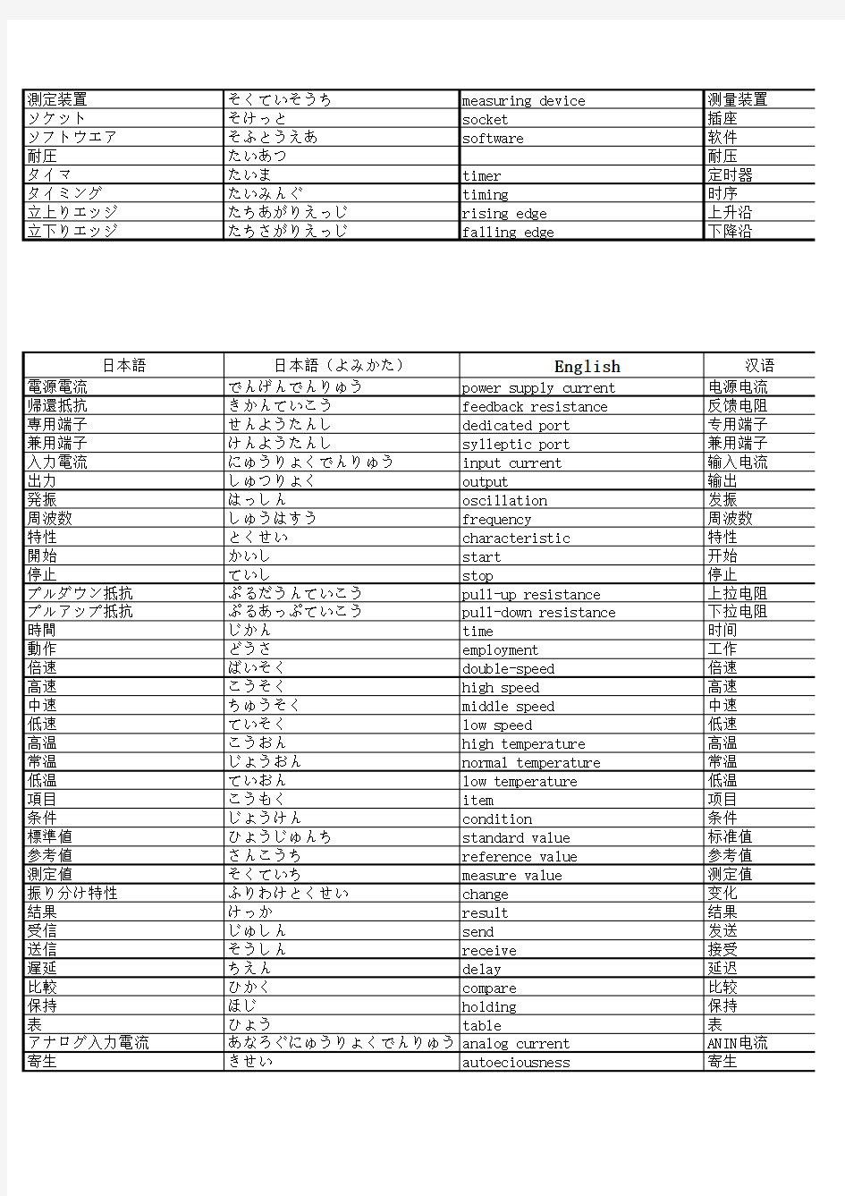 日语电子类专业词汇汇总