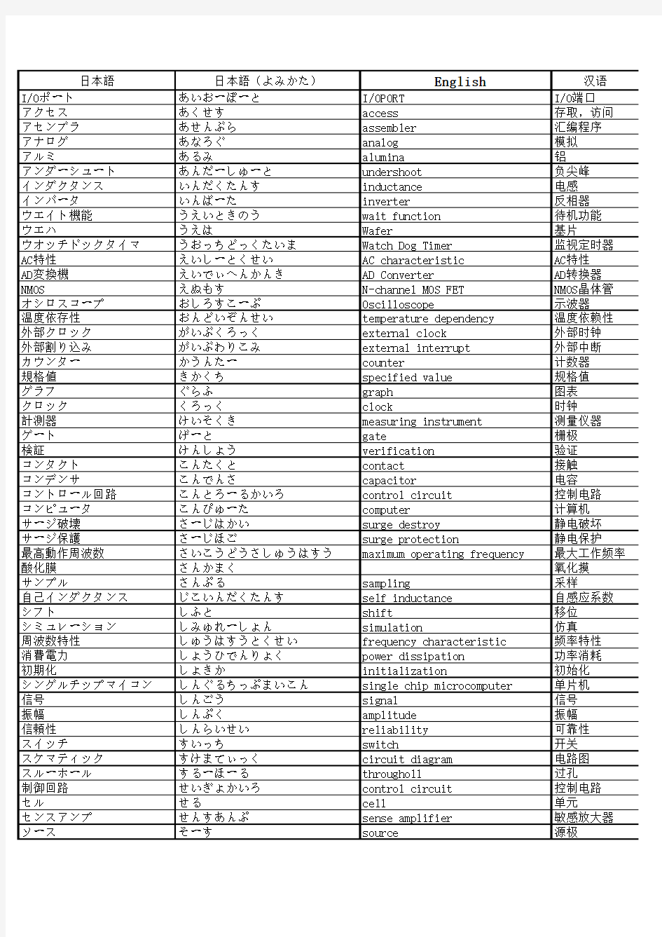 日语电子类专业词汇汇总