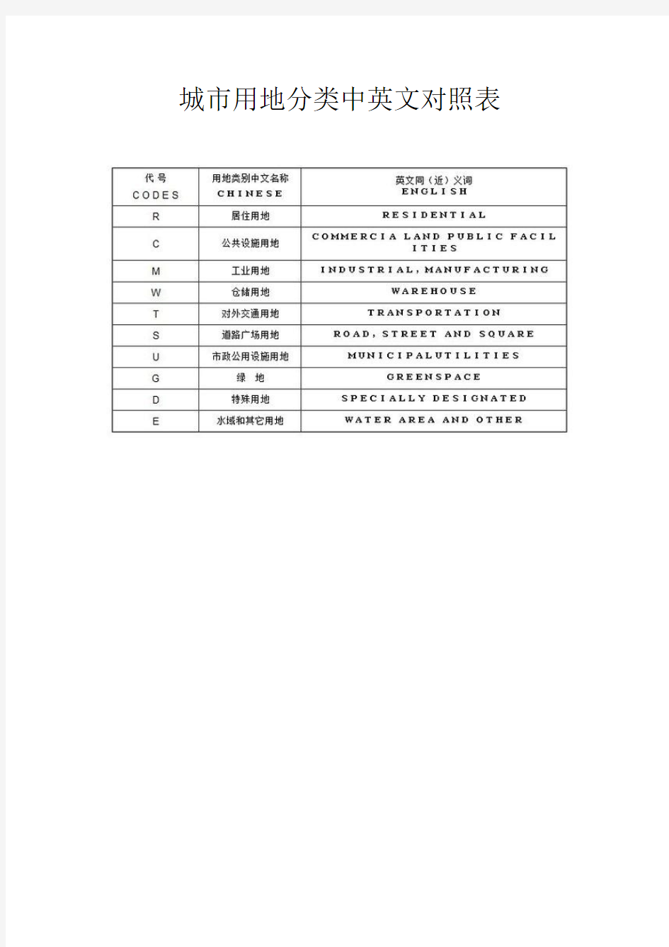 城市用地分类中英文对照表