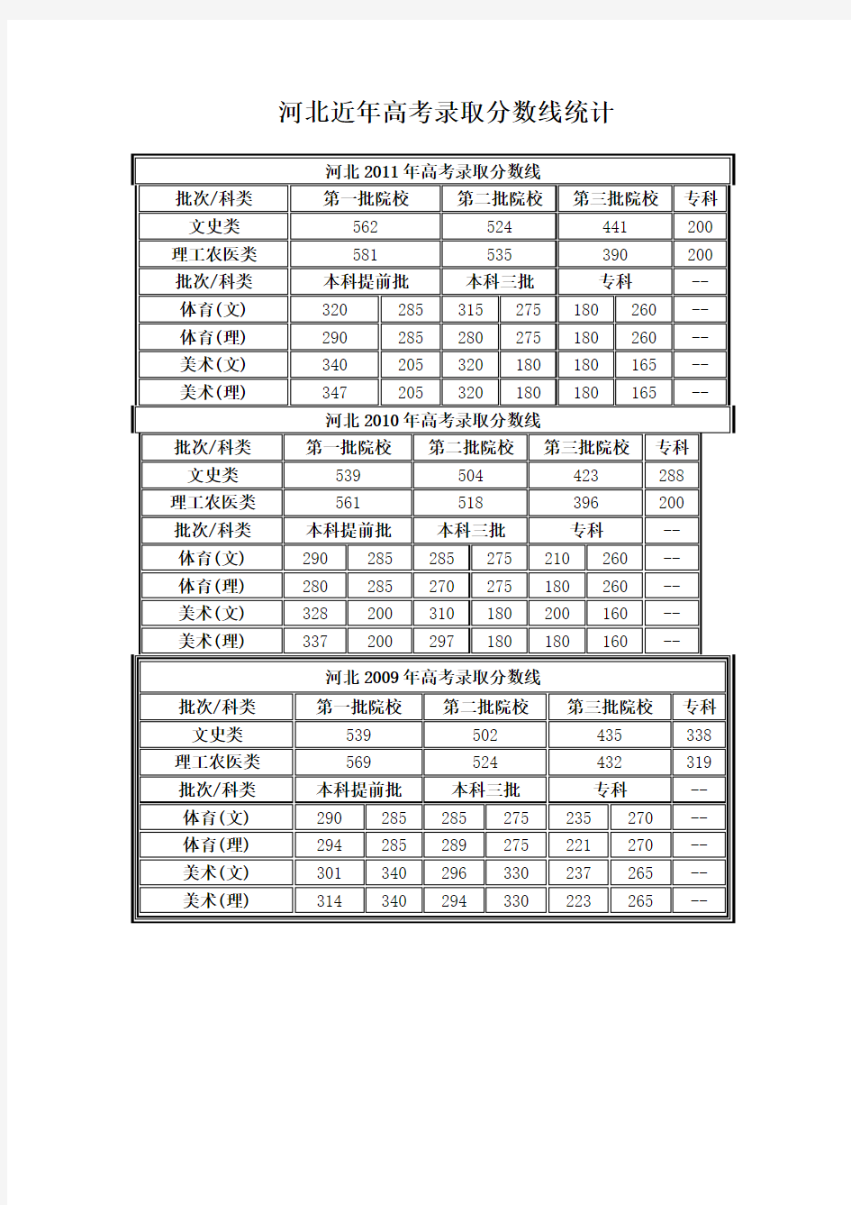 2006—2012年河北历年高考录取线