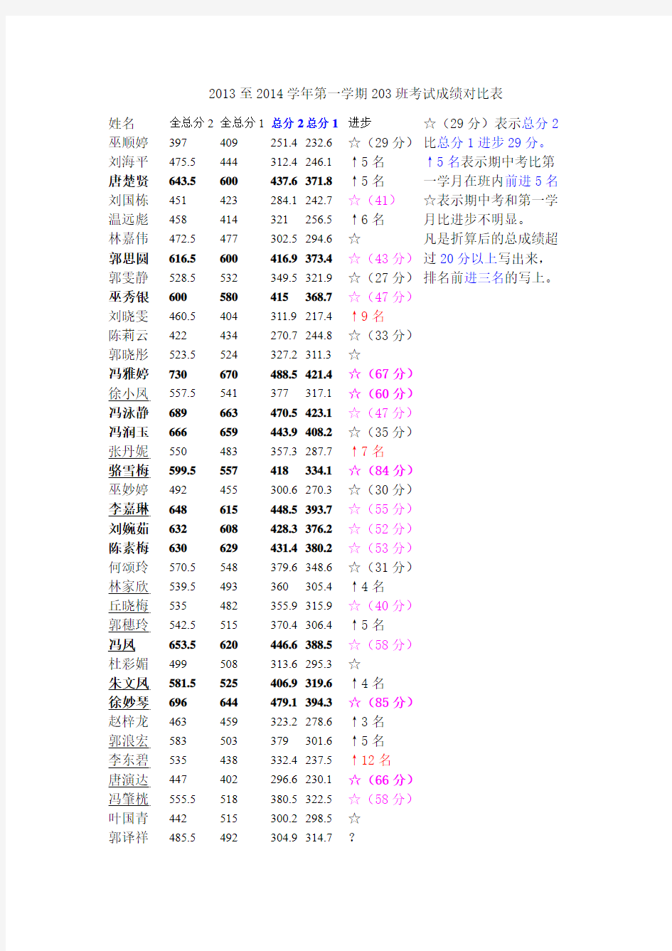 2013至2014学年第一学期203班期中考试成绩表