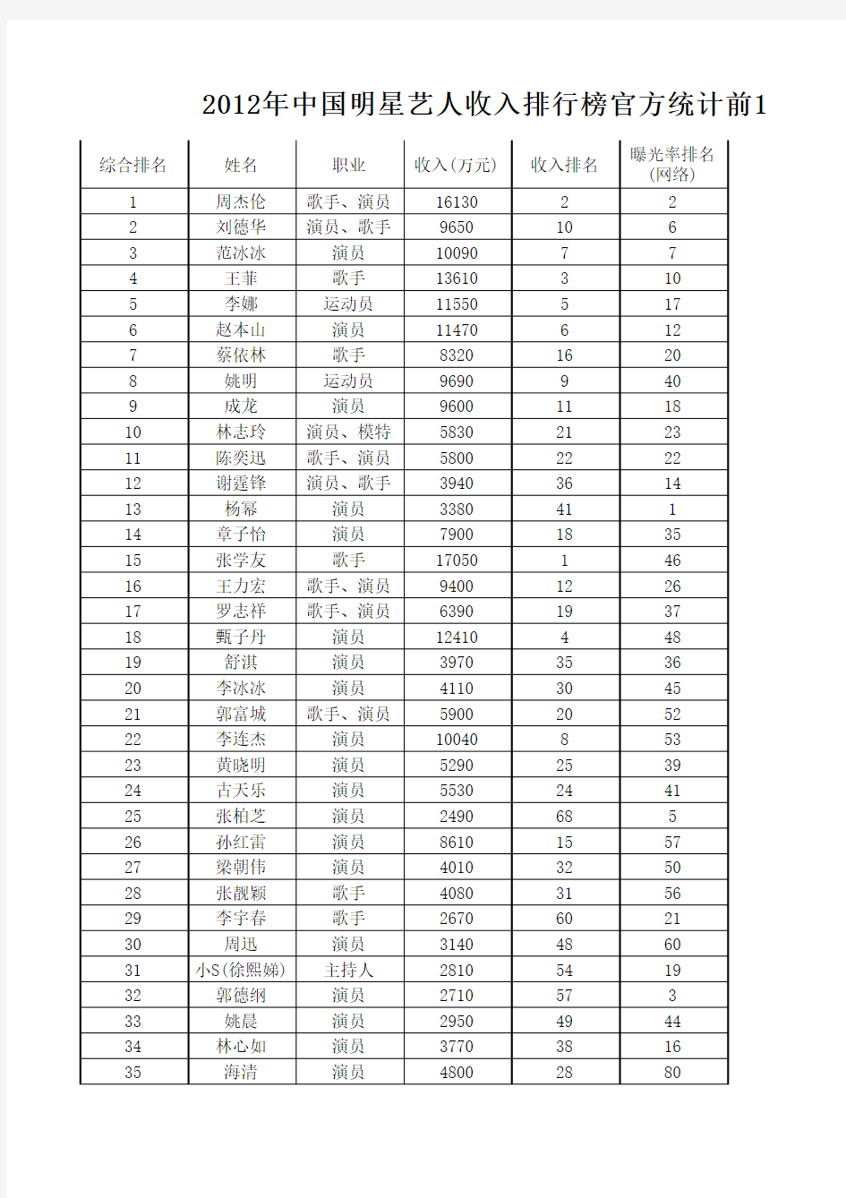 2013年中国明星艺人收入排行榜官方统计