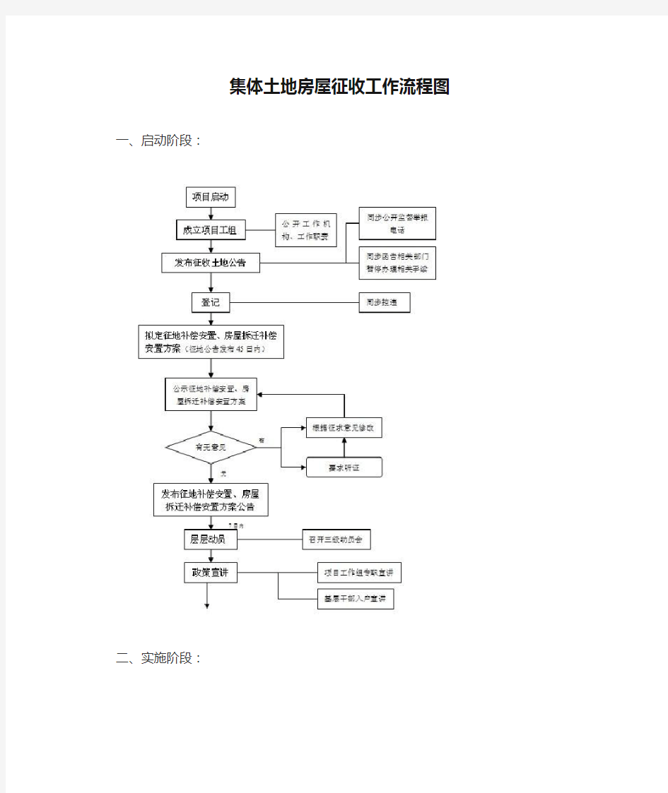 集体土地房屋征收工作流程图