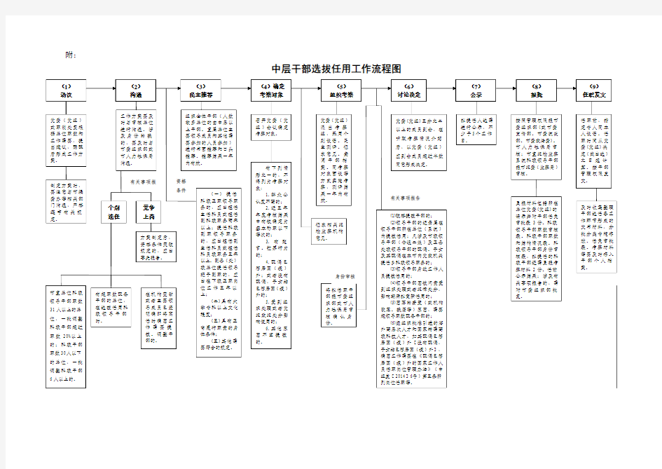 市直单位中层干部选拔任用工作流程图