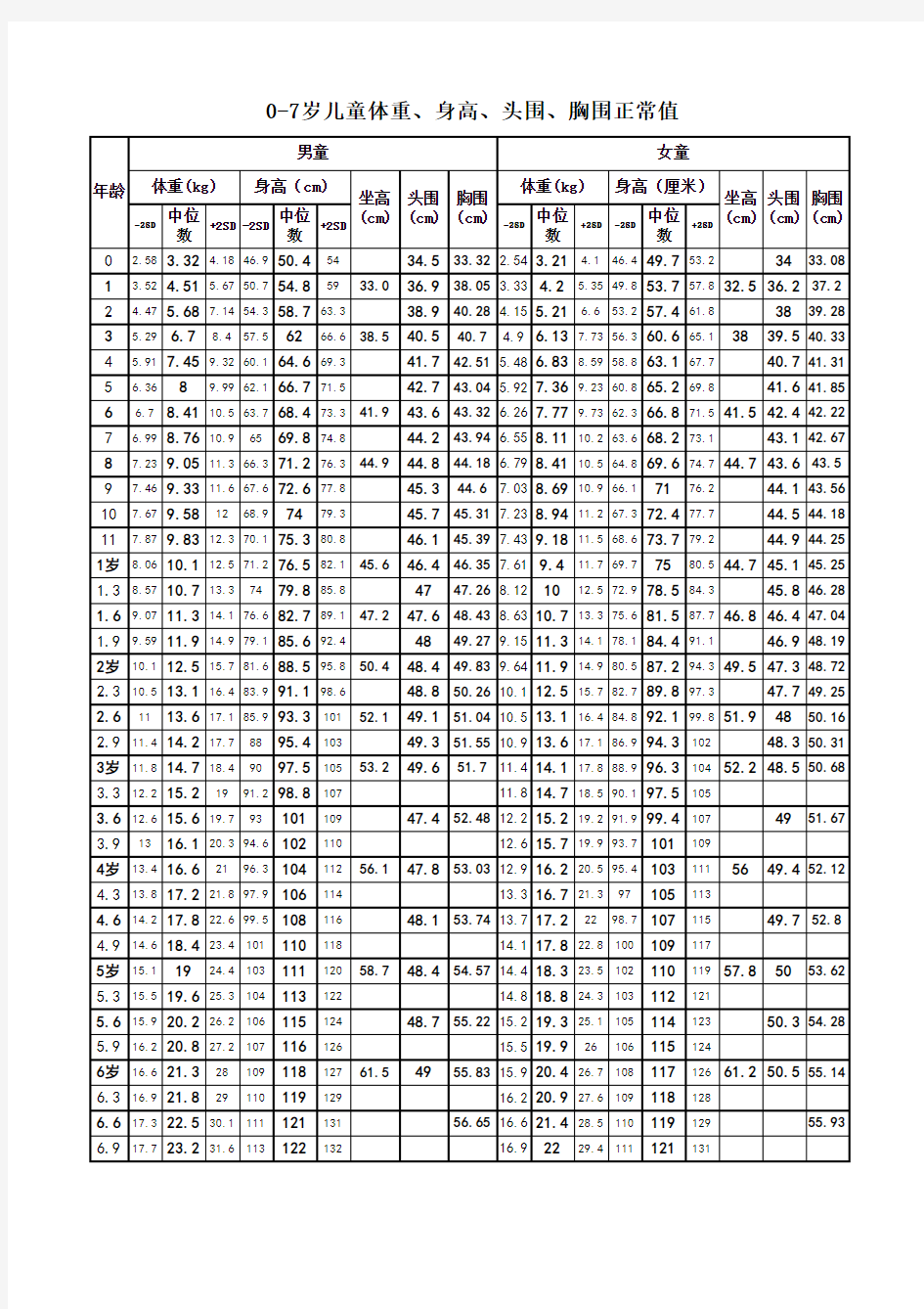 0-7岁儿童体重、身高正常值