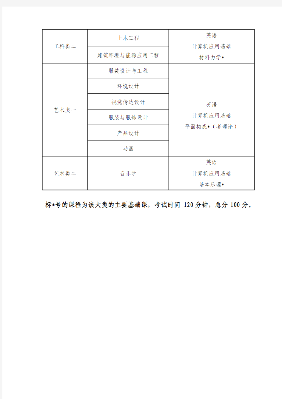江西科技师范大学2015“专升本”招生类别、专业一览表