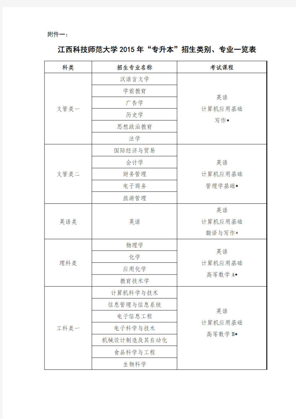 江西科技师范大学2015“专升本”招生类别、专业一览表