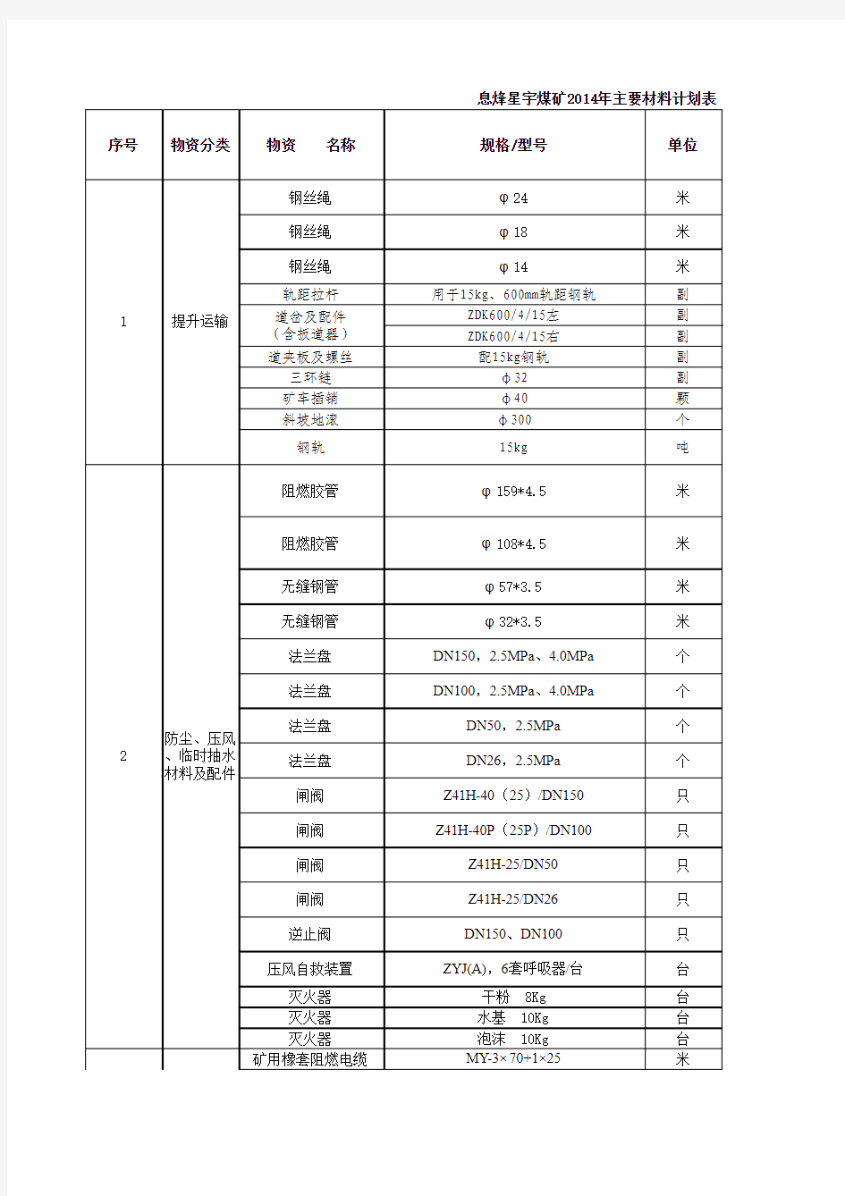 星宇煤矿2014年材料计划