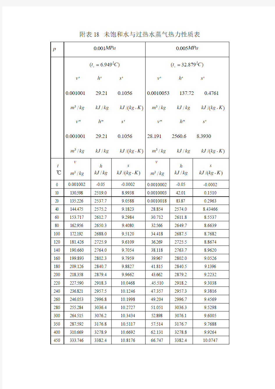 附表18 未饱和水与过热水蒸气热力性质表