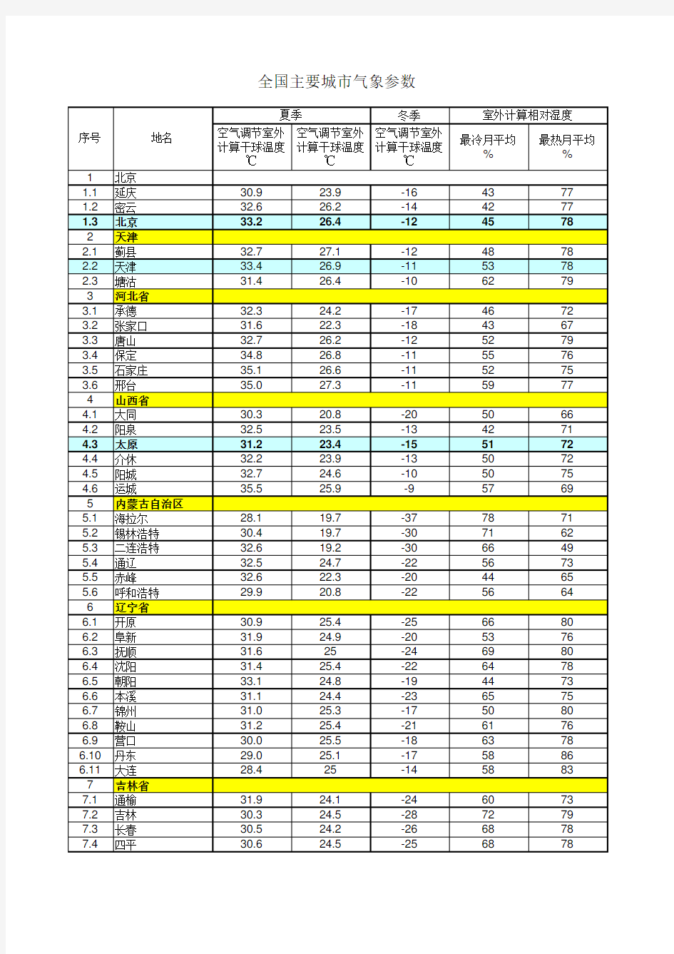 全国各主要城市气象参数(干球温度、湿球温度)