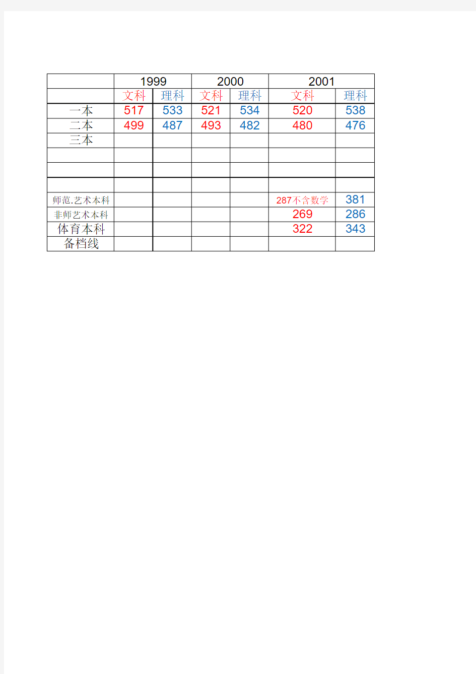 安徽历年高考分数线