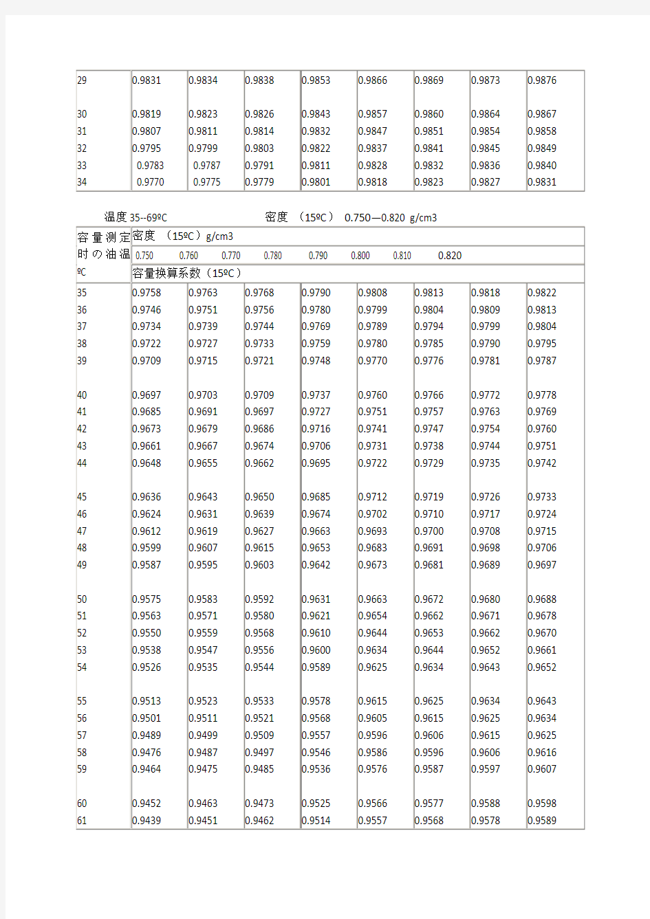 燃料油密度容量换算表