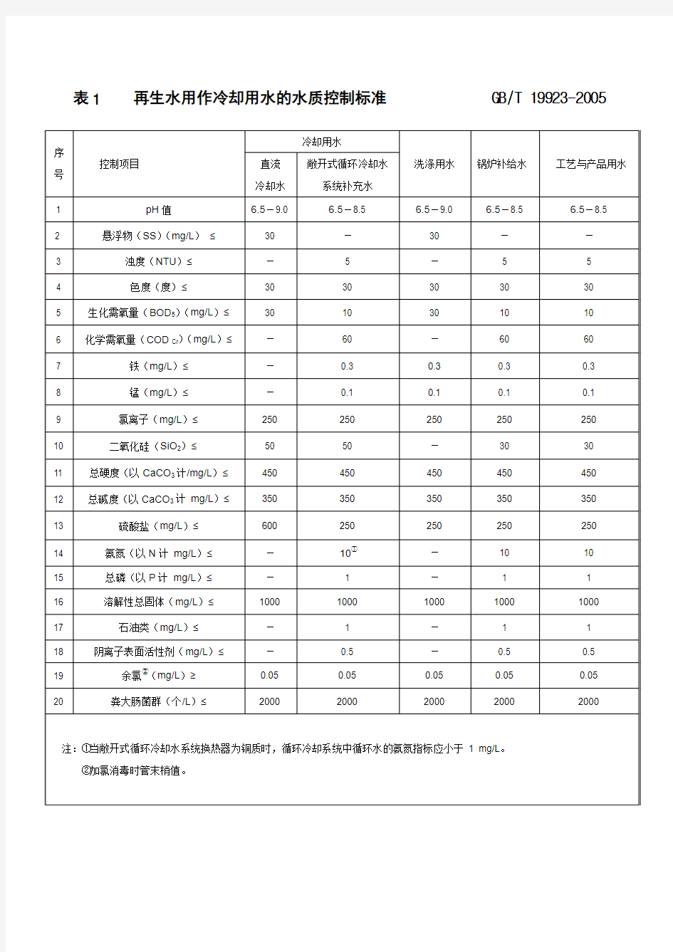 中水水质控制标准