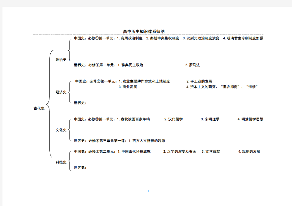 高中历史知识框架(新课标)