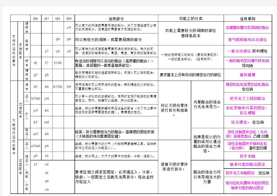 常用配合公差选择