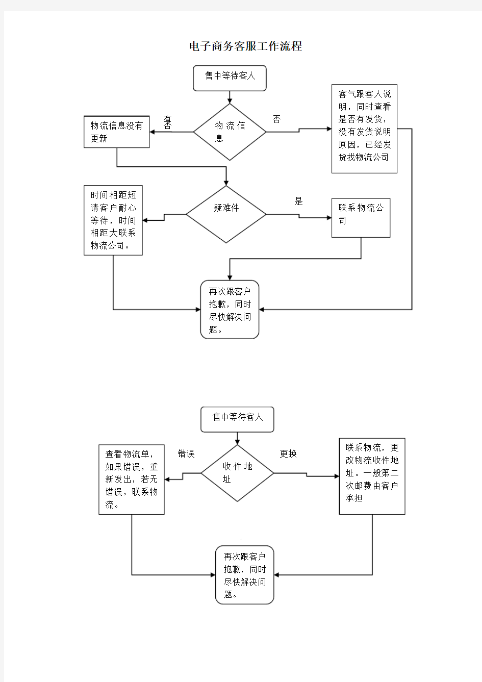 淘宝售前售中售后客服工作流程图