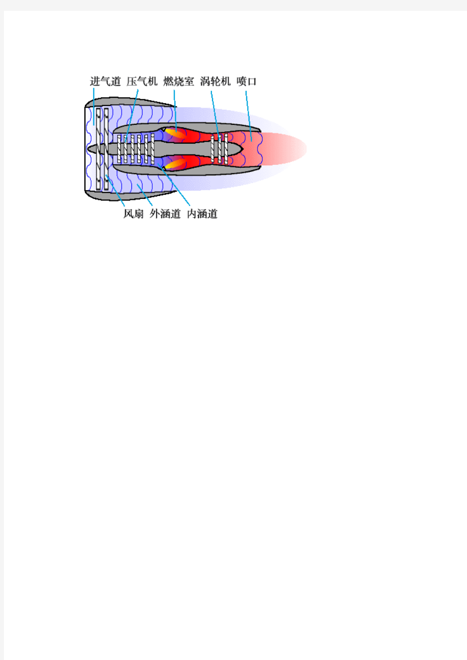 涡轮风扇喷气发动机发动机工作原理