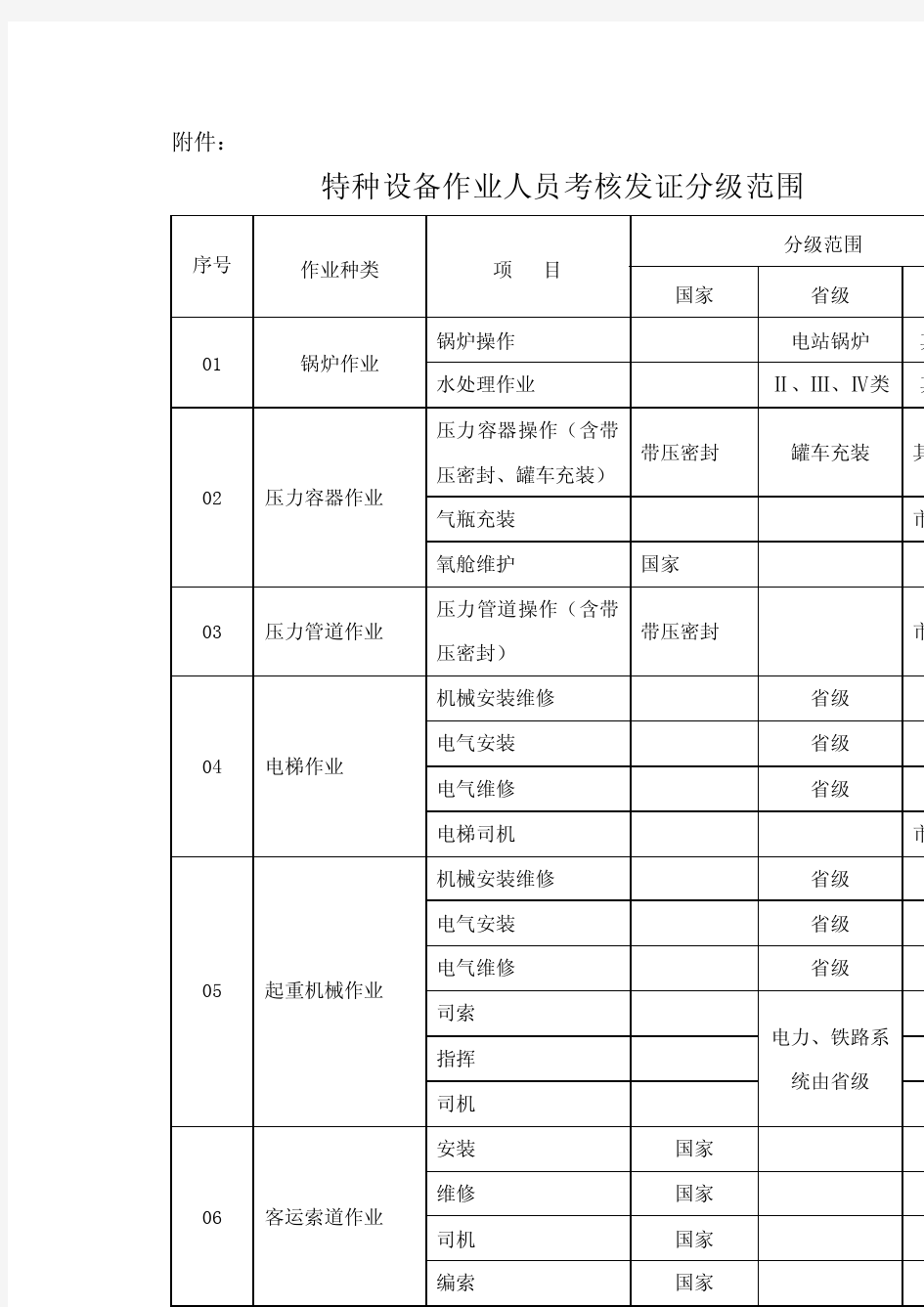 特种设备作业人员上岗证范围