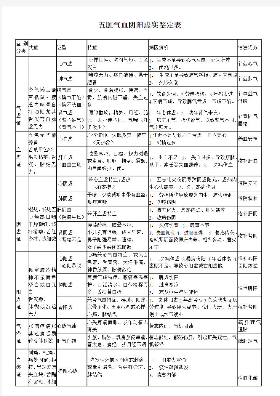 五脏气血阴阳虚实鉴定表