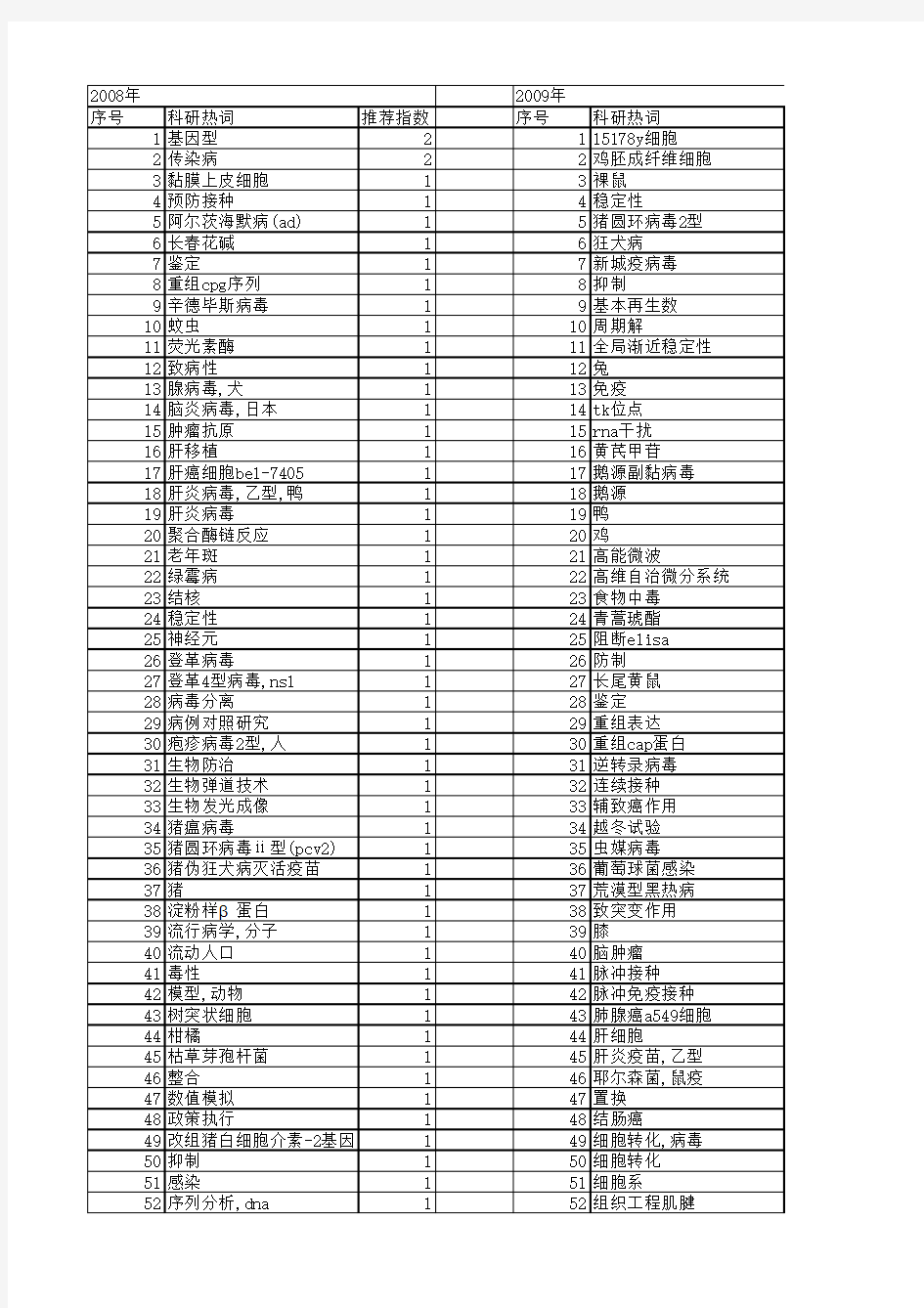 【国家自然科学基金】_预防接种_基金支持热词逐年推荐_【万方软件创新助手】_20140730