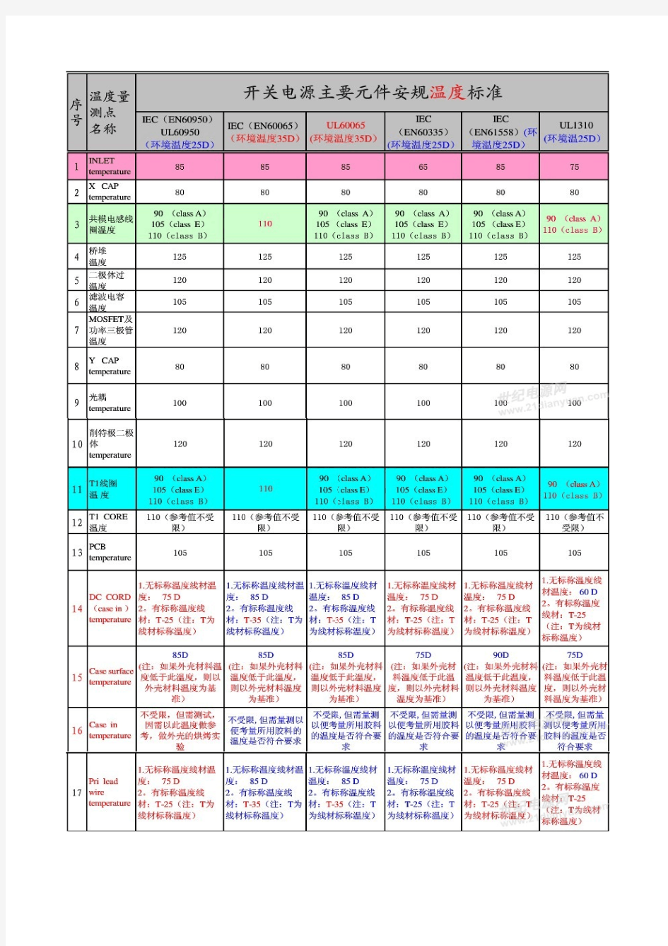 开关电源主要元件安规温度标准