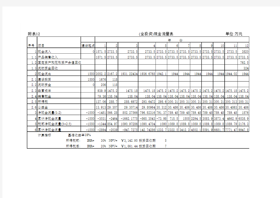 投资项目财务评价报表