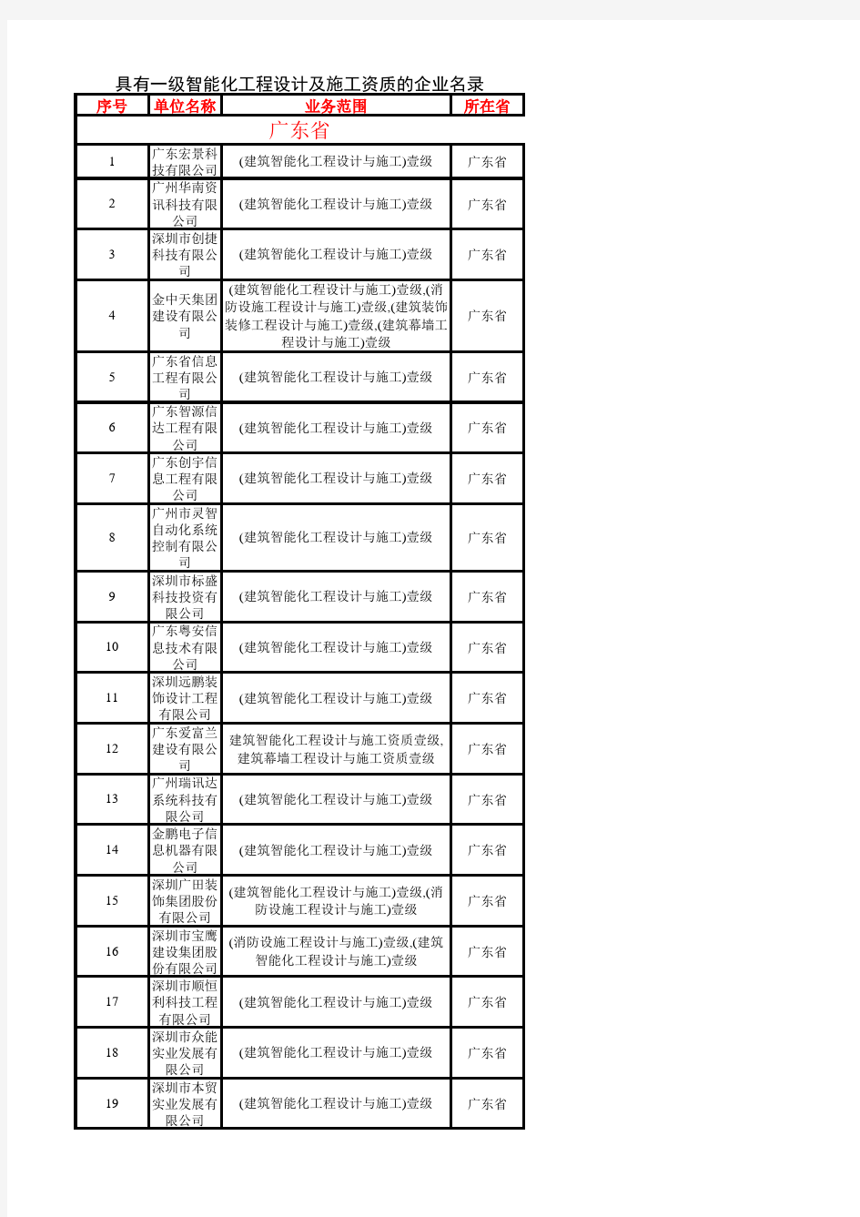 具有一级智能化工程设计及施工资质的企业名录