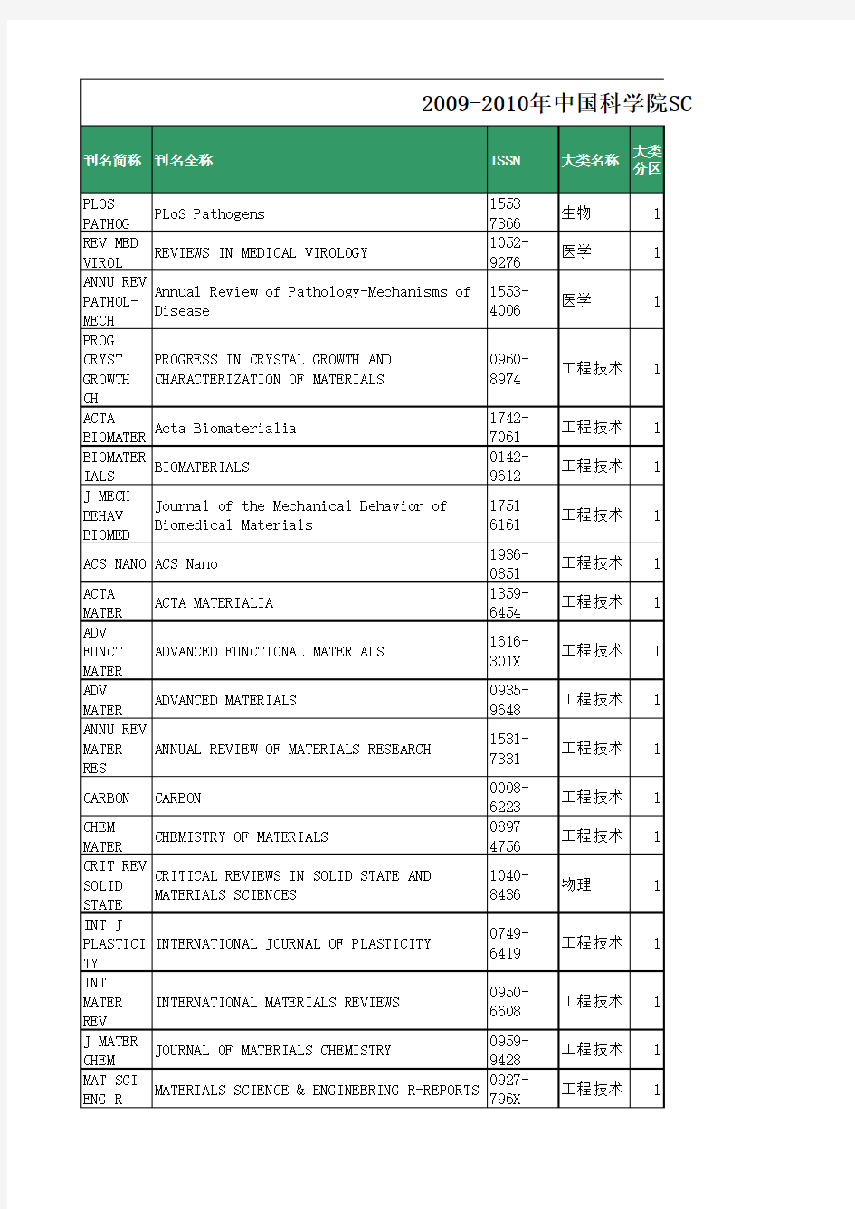 1 区SCI期刊目录及影响因子查询