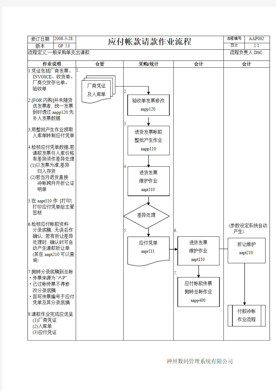 应付帐款请款作业流程