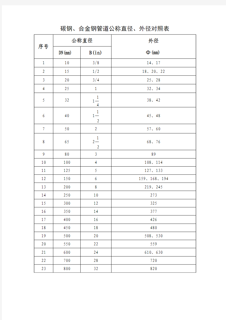 管道公称直径、外径对照表