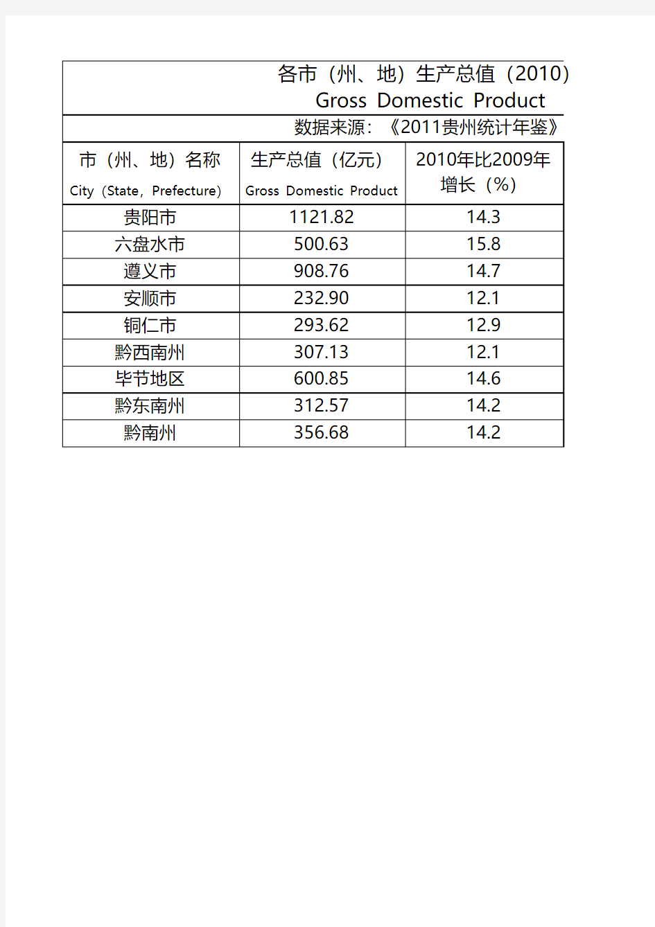 贵州省各市(州、地)2010年GDP(2011贵州统计年鉴数据)