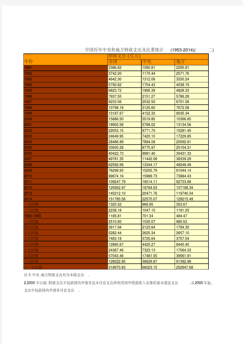 中国历年中央和地方财政支出及比重统计(1953-2014)(二)
