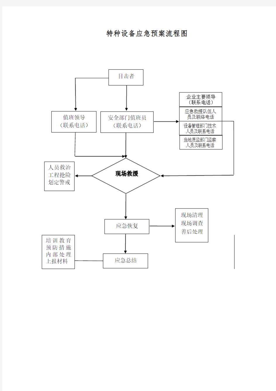 特种设备应急预案流程图