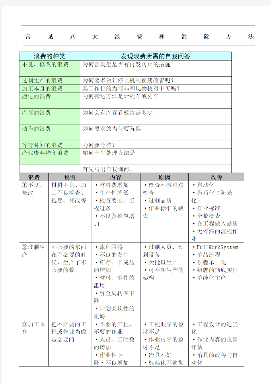 常见八大浪费和消除方法修订稿