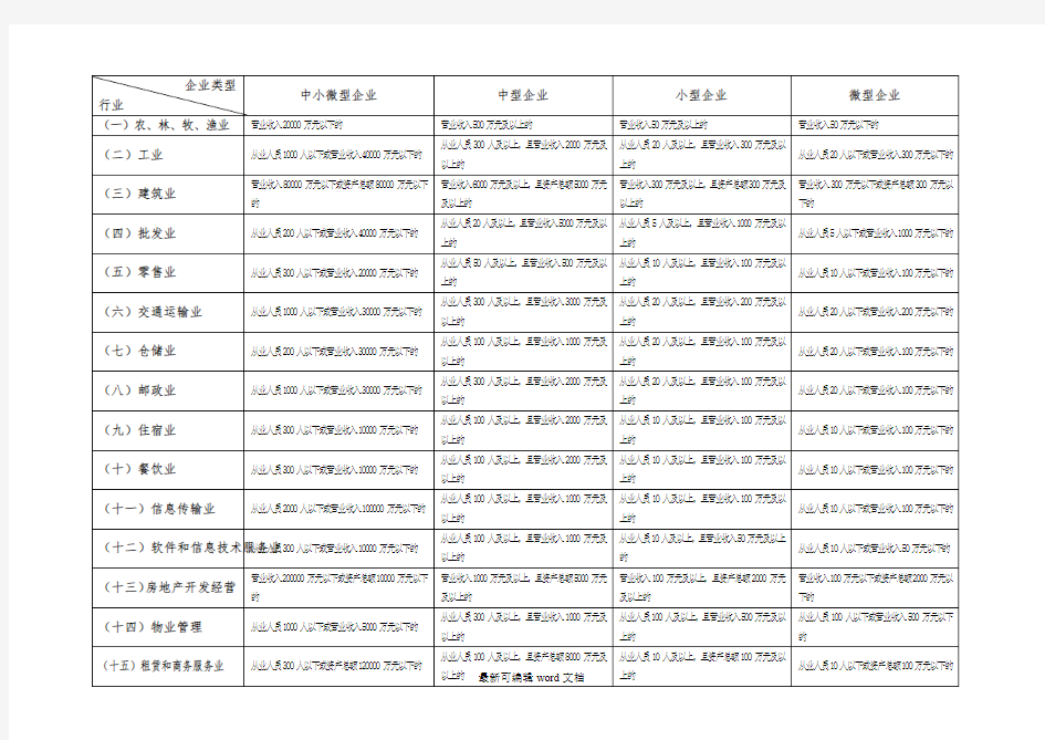 中小企业划型标准一览表