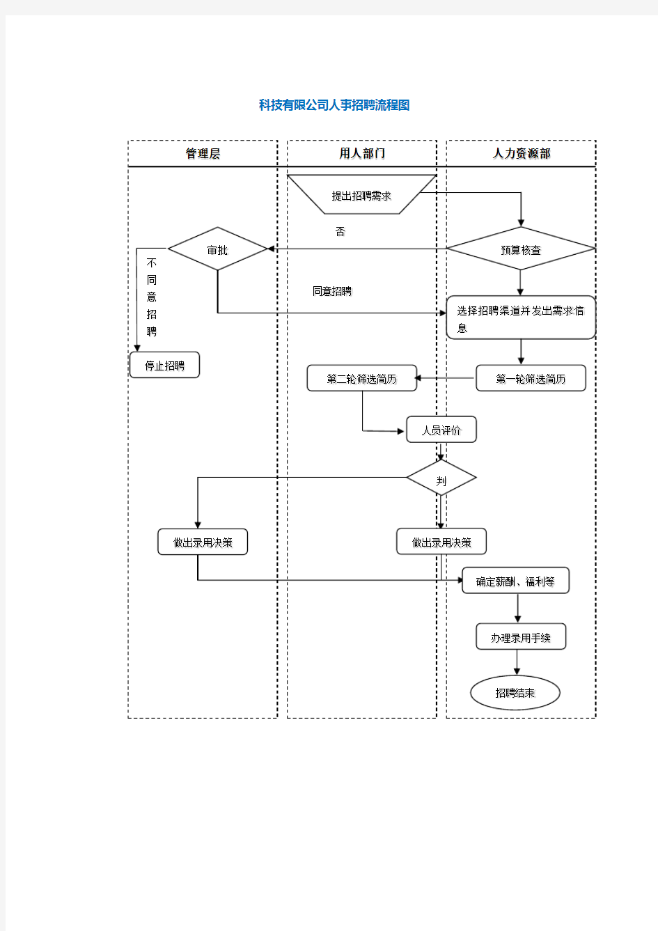 科技有限公司人事招聘流程图