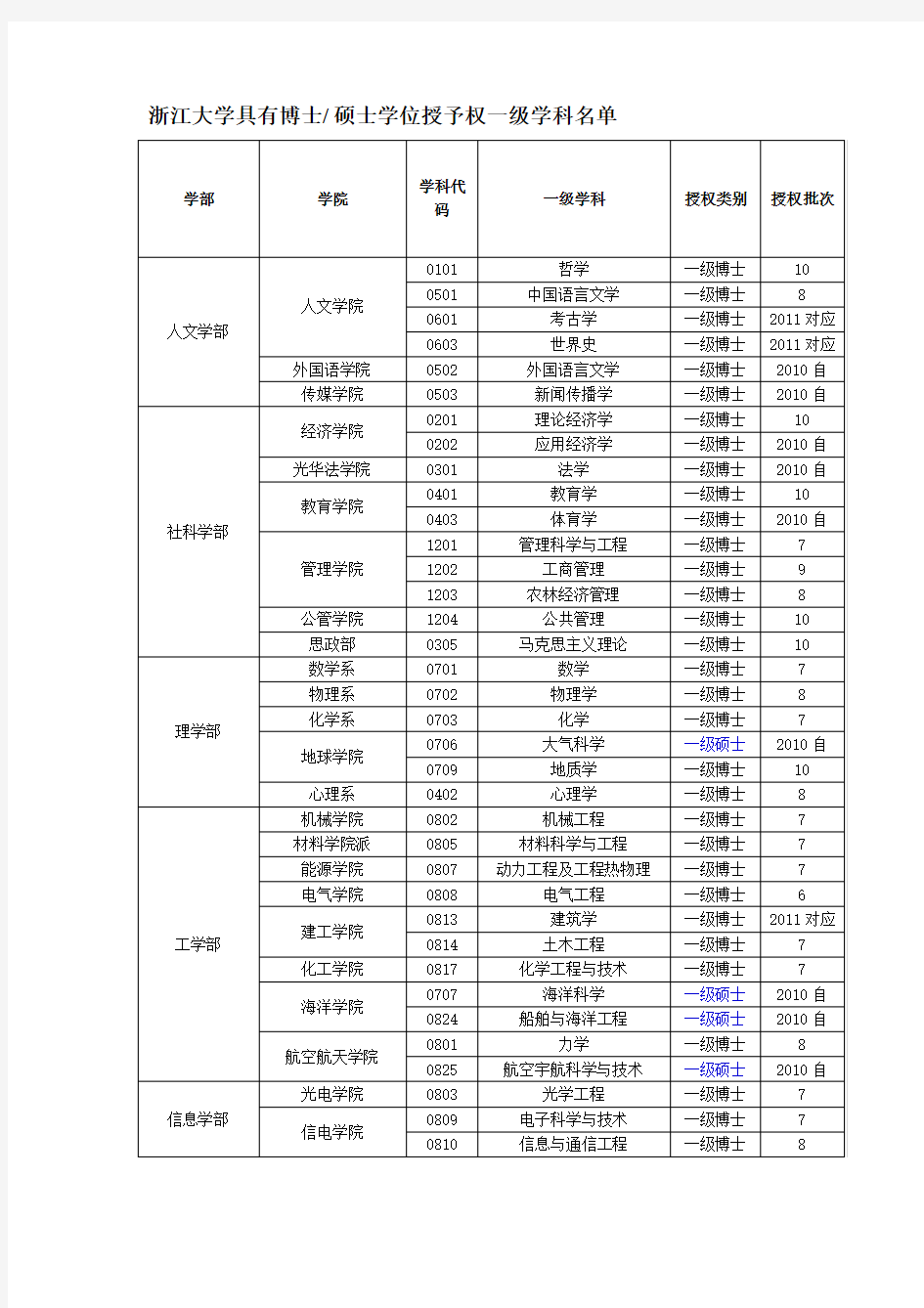 浙江大学具有博士硕士学位授予权一级学科名单