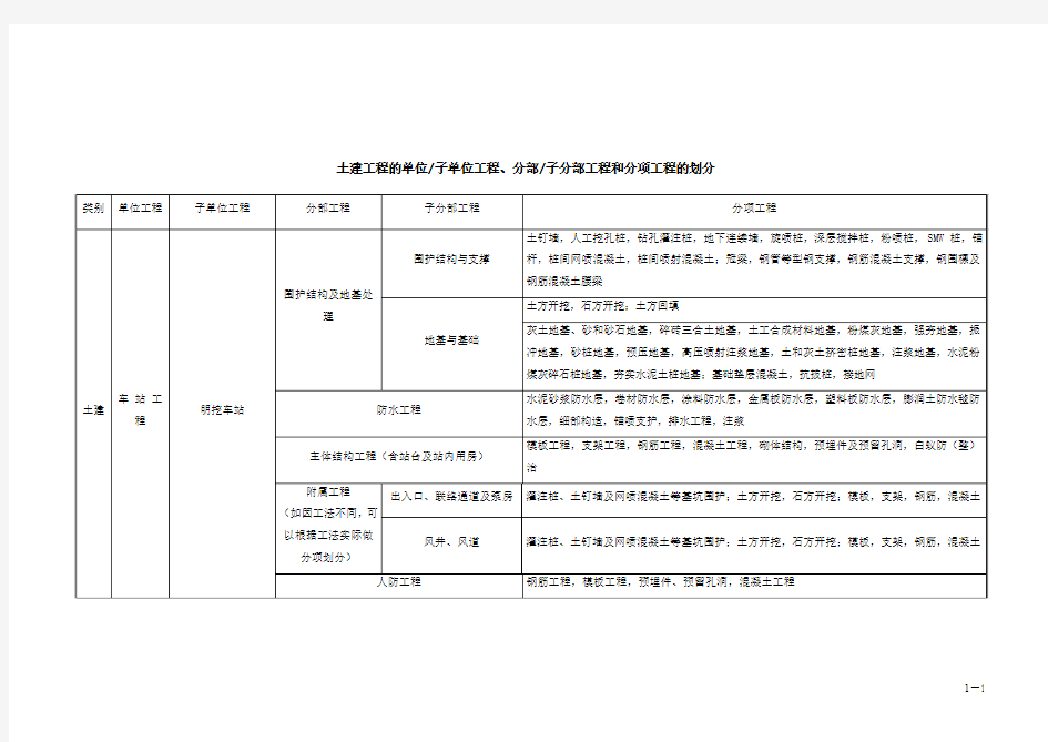 地铁土建工程的单位子单位工程、分部子分部工程和分项工程的划分